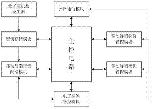 基于量子密钥的保密移动通信系统的制作方法