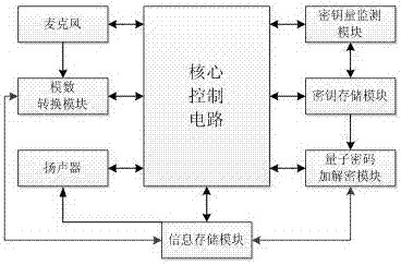 基于量子密码的保密对讲系统的制作方法