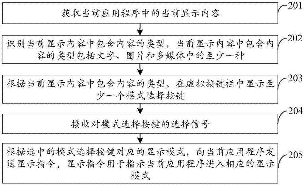 内容显示方法及装置与流程