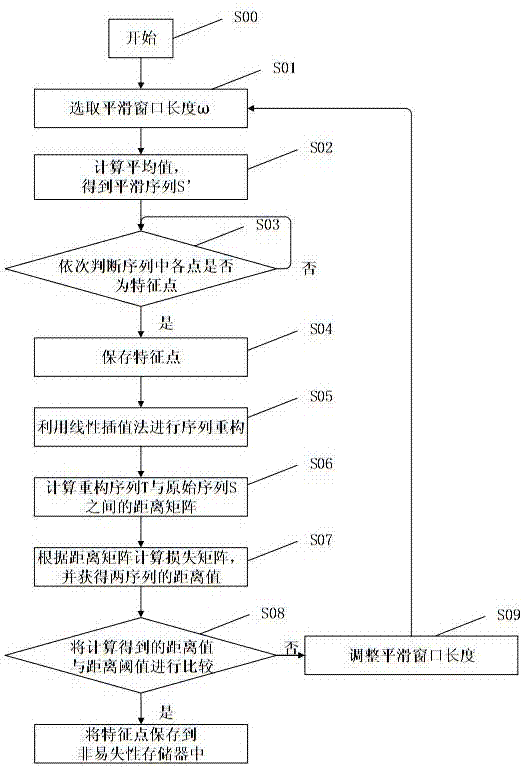 一种非易失性存储器时序数据压缩的量化方法与流程