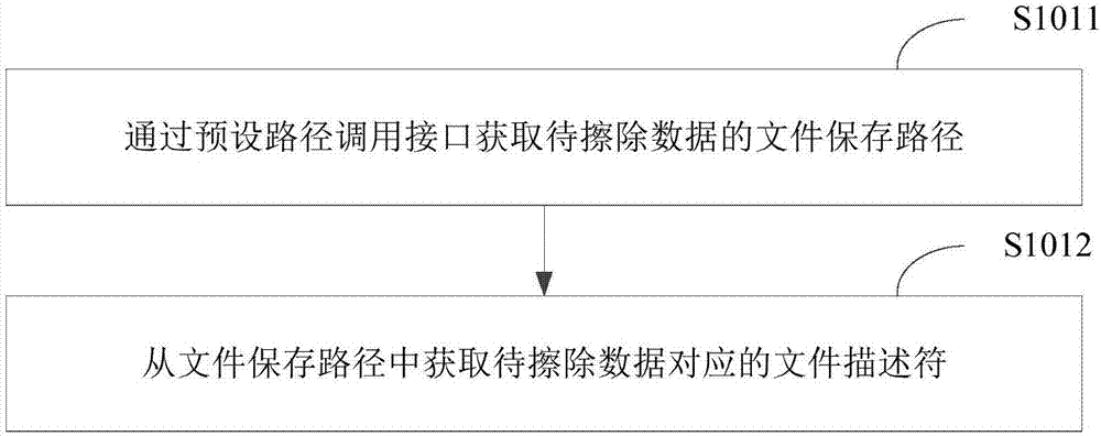 数据擦除方法及装置与流程