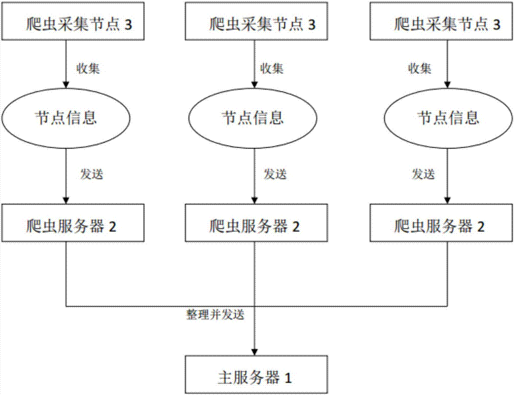 一种负载均衡分布式的爬虫方法、爬虫系统与流程