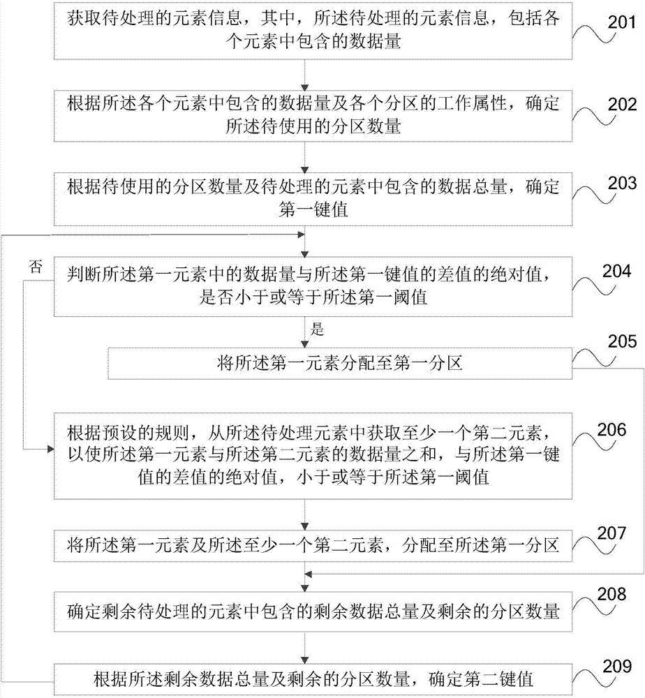 分布式数据处理系统数据分区方法及装置与流程