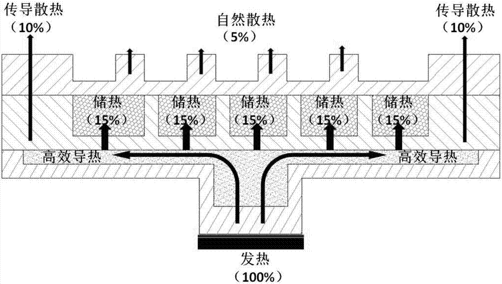 一种高效导热储热散热结构的制作方法