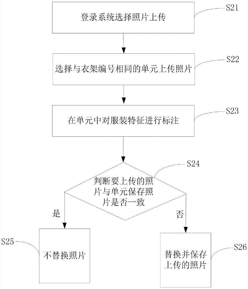 一种服装管理方法与流程