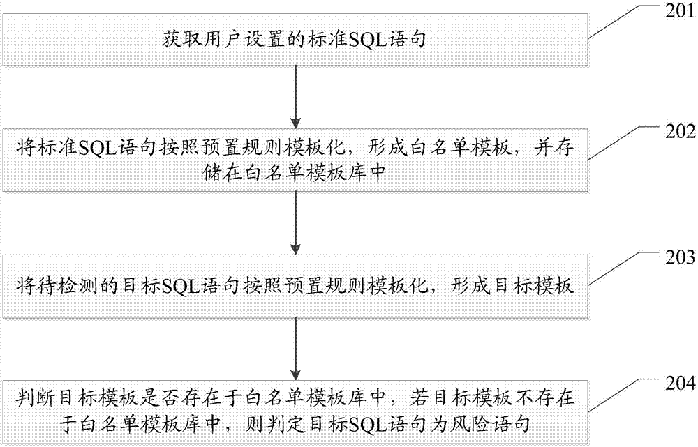 基于SQL模板的数据库访问控制方法及系统与流程