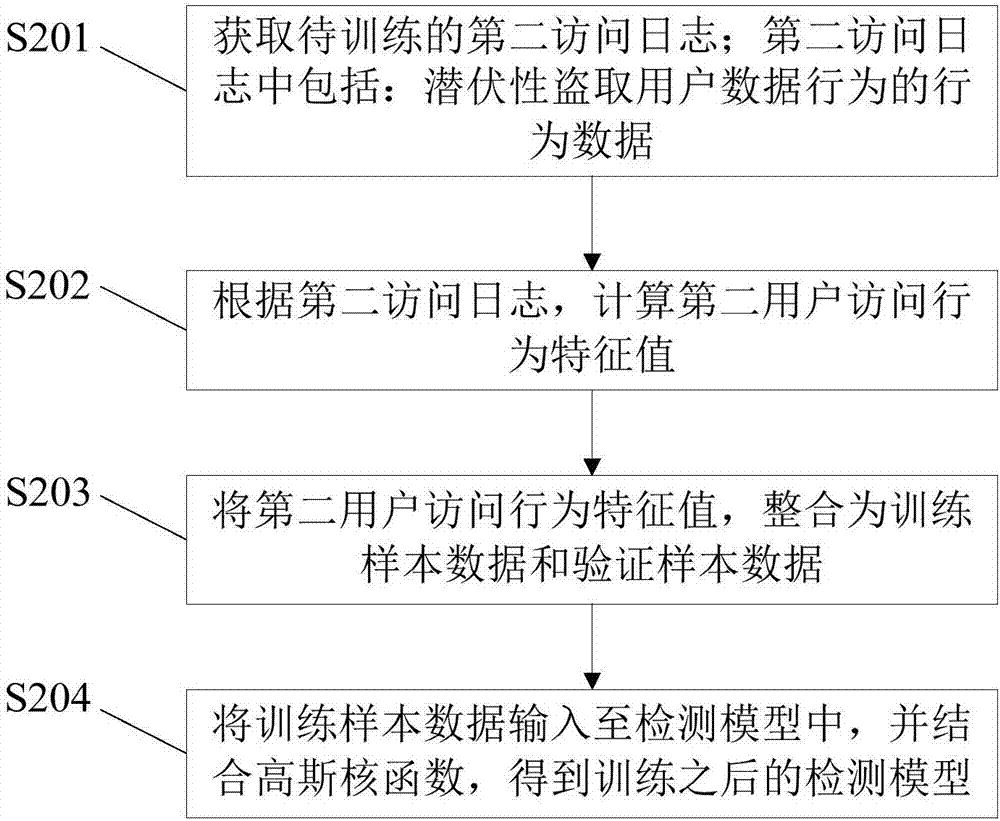 潜伏性盗取用户数据行为检测方法及装置与流程