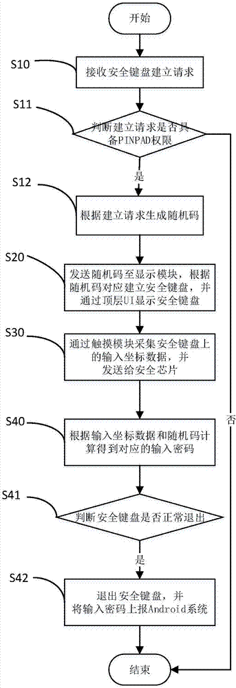 基于Android的触摸屏PIN输入方法及装置与流程