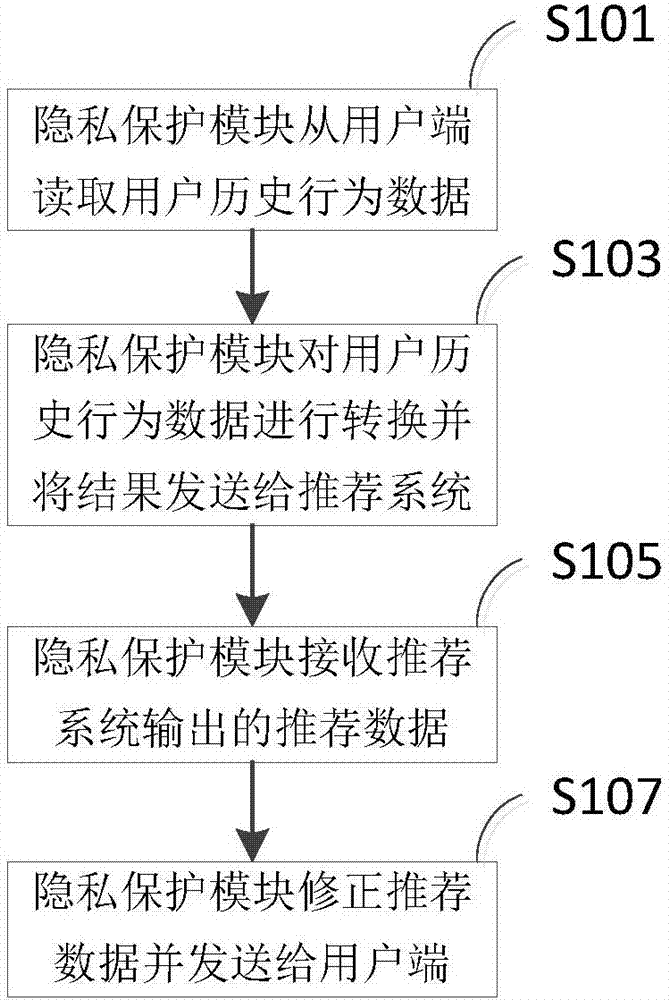 一种保护用户隐私信息的推荐方法和装置与流程