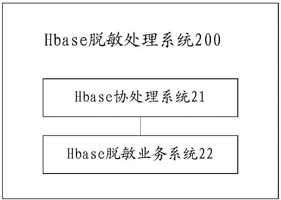 一种基于大数据的数据脱敏方法和Hbase脱敏处理系统与流程