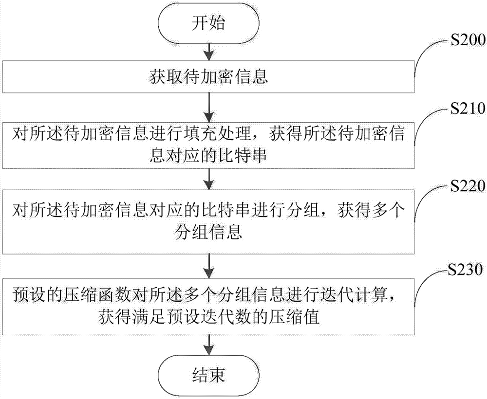 信息处理方法、装置及电子设备与流程