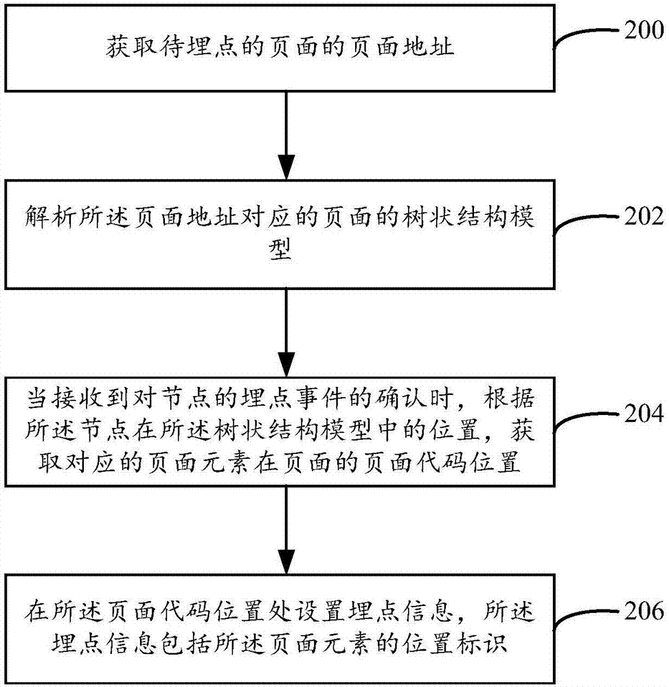 一种埋点自动设置方法和装置与流程