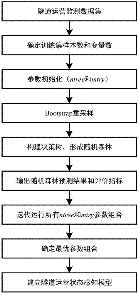 一种基于随机森林的隧道运营状态感知模型的建立方法与流程