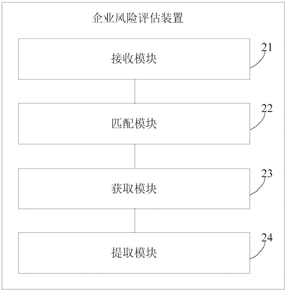 一种企业风险评估方法及装置与流程