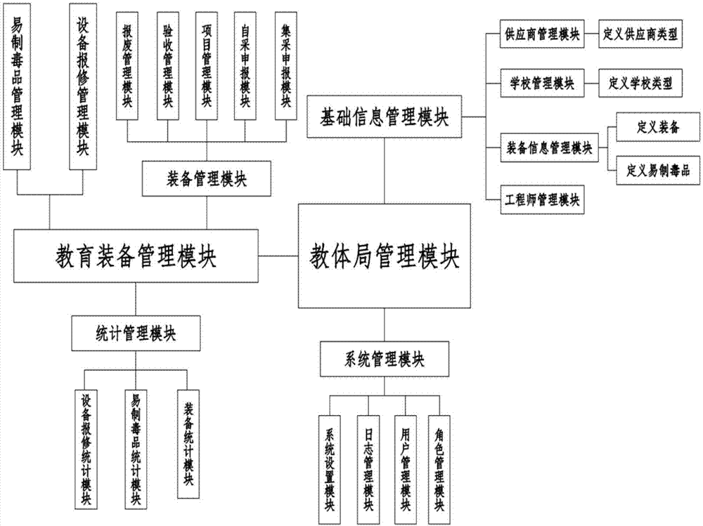 一种教育装备管理平台及其方法与流程