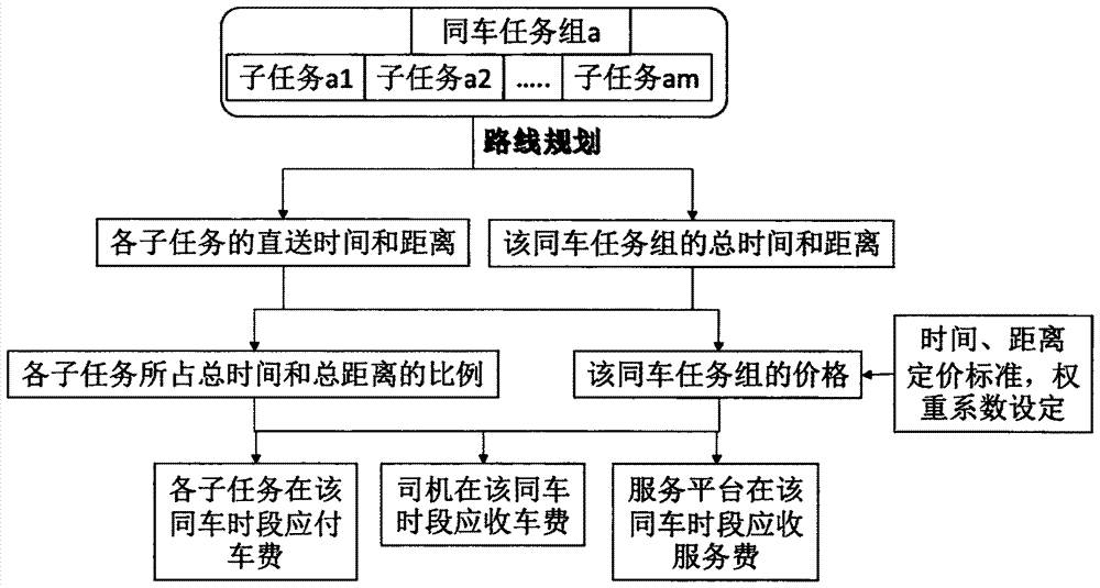 一种城市内乘客及货物协同运输的定价方法与流程