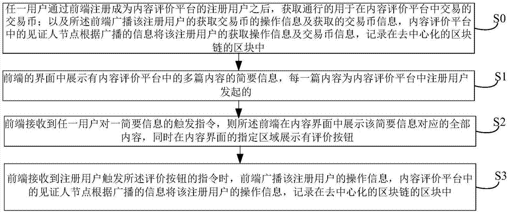 一种基于区块链技术的内容评价方法与流程