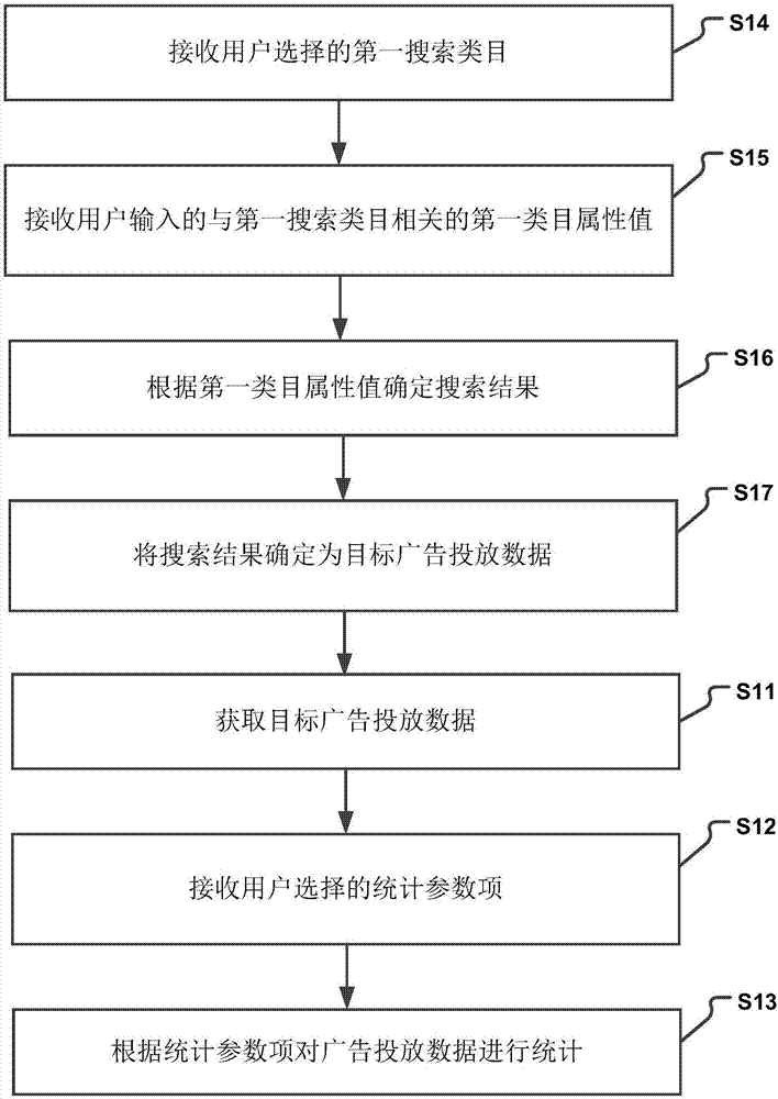 一种广告投放数据统计方法及装置与流程