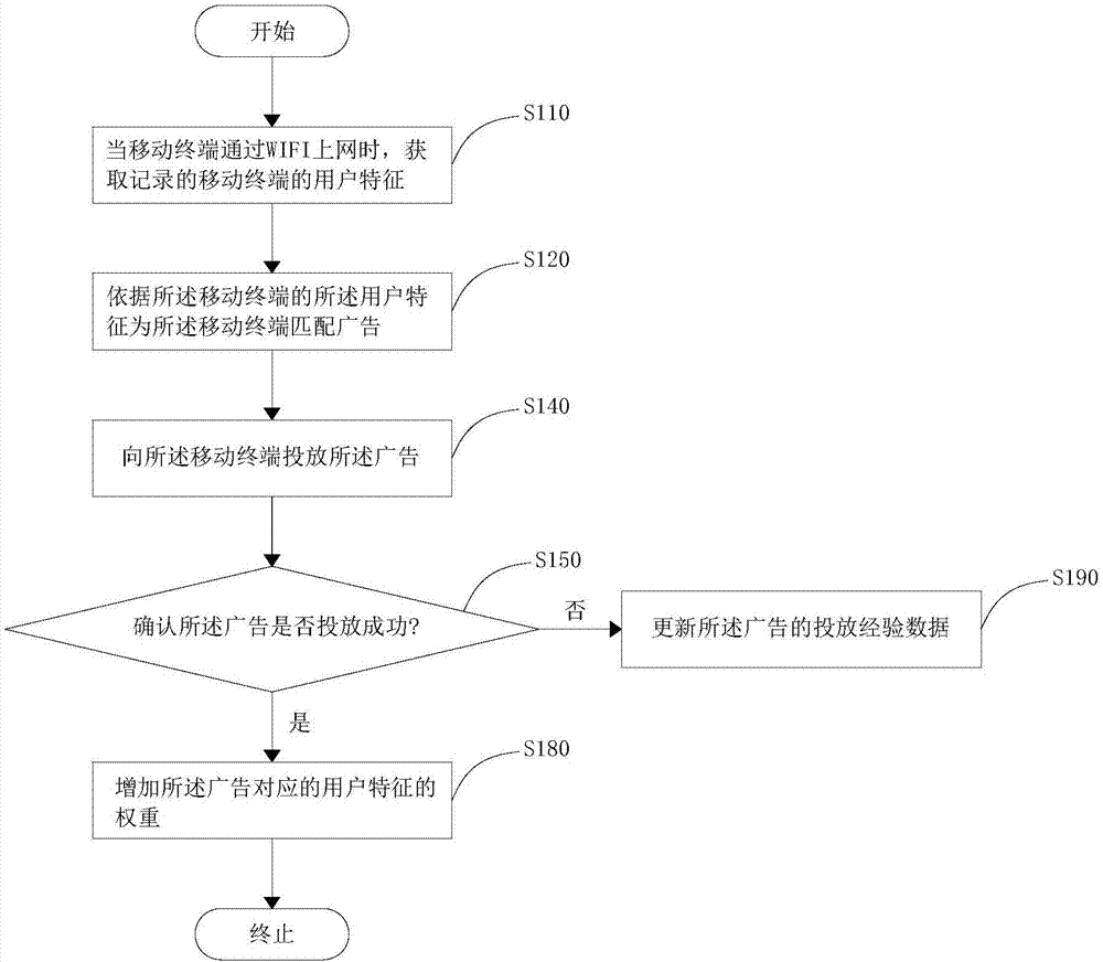 广告投放方法及装置与流程