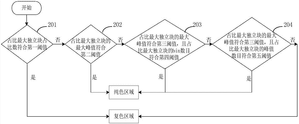 图像区域的判断方法和系统与流程