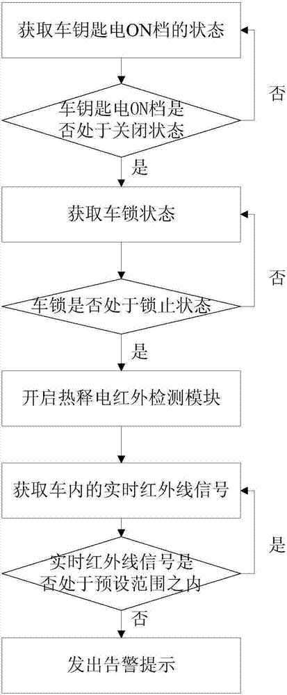 一种儿童遗忘车内的提醒方法和装置与流程