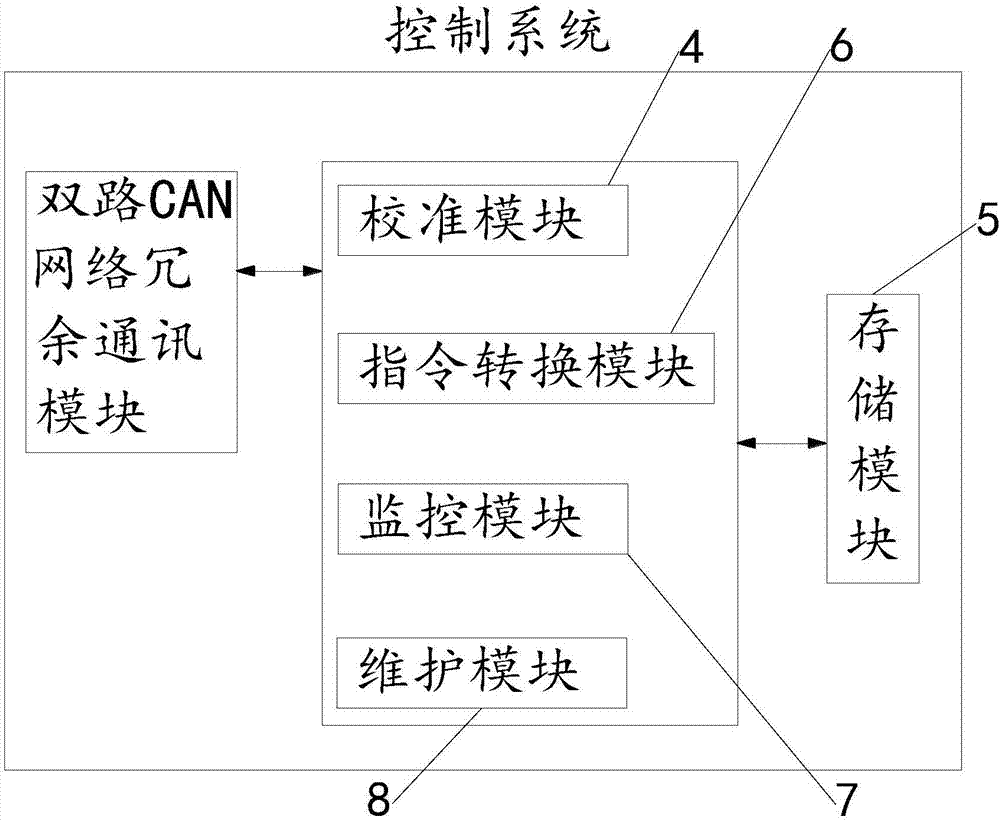 校准模块、控制系统、校准方法及控制方法与流程