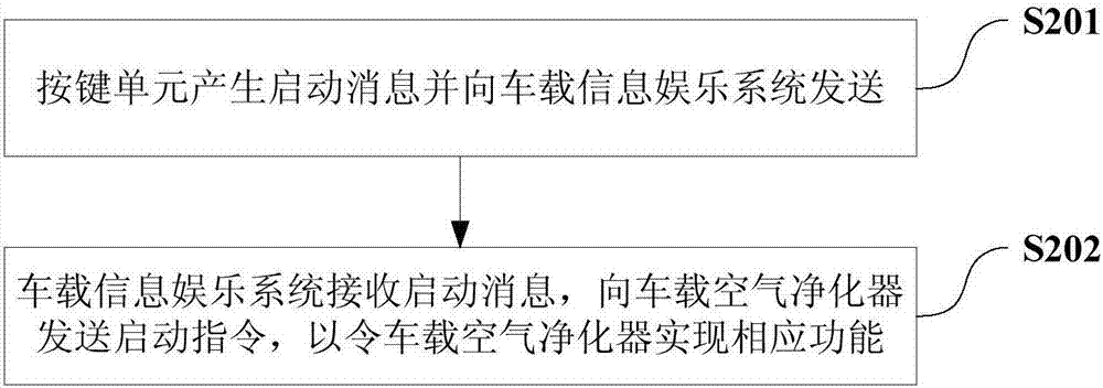 汽车及其内部空气净化控制系统的制作方法