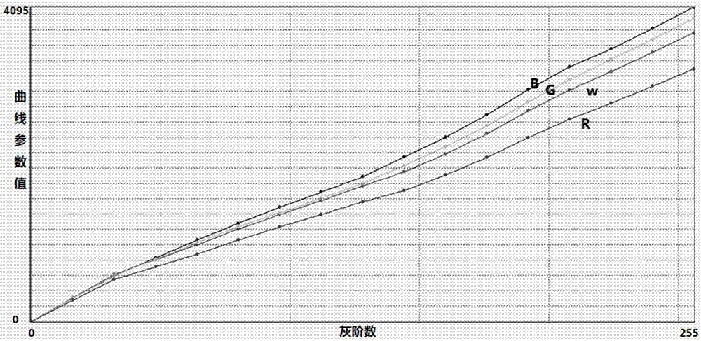 一种针对RGBW屏模组手动调试gamma曲线的方法与流程