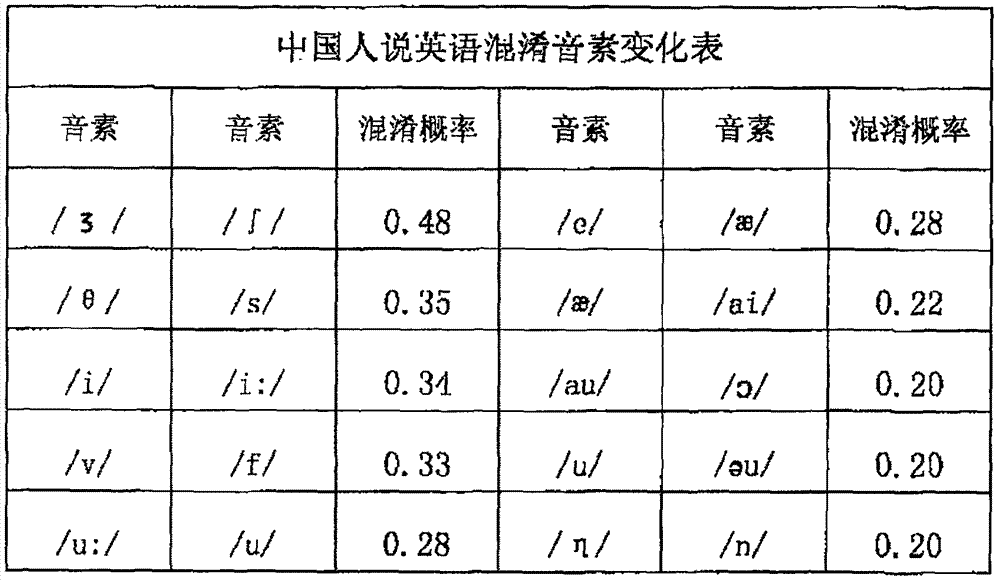 嵌入式系统的汉英双语语音识别方法与流程