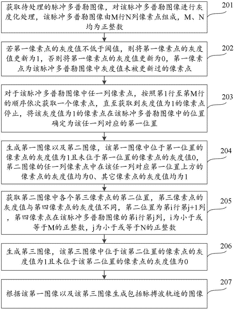 脉冲多普勒图像处理方法和装置与流程