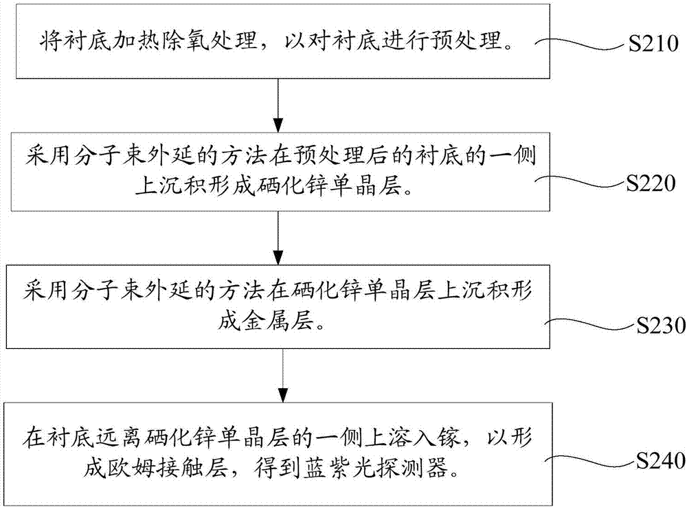 蓝紫光探测器及其制备方法与流程