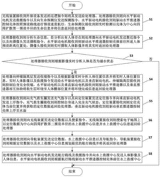 一种用于水中救援的智能机器人及其控制方法与流程