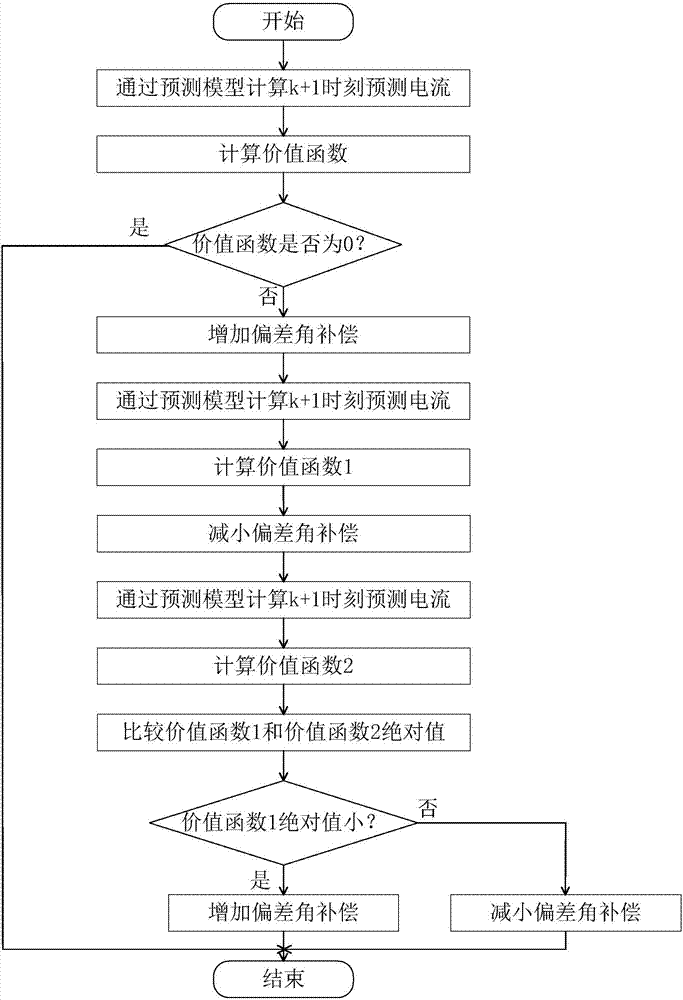 基于预测的感应电机间接转子磁场定向偏差校正方法与流程