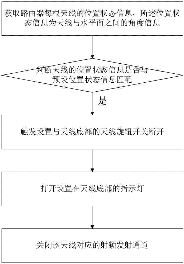 一种路由器节能方法及系统与流程