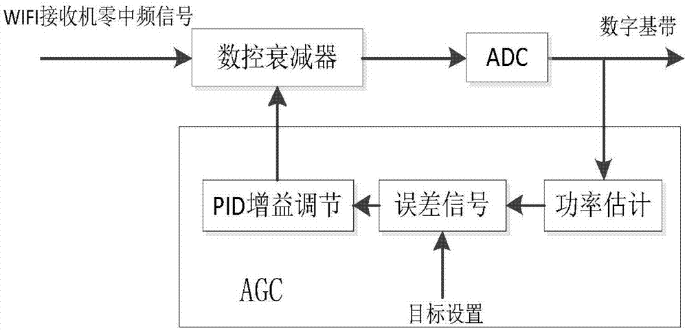 一种适用于WiFi接收机的自动增益控制系统及方法与流程