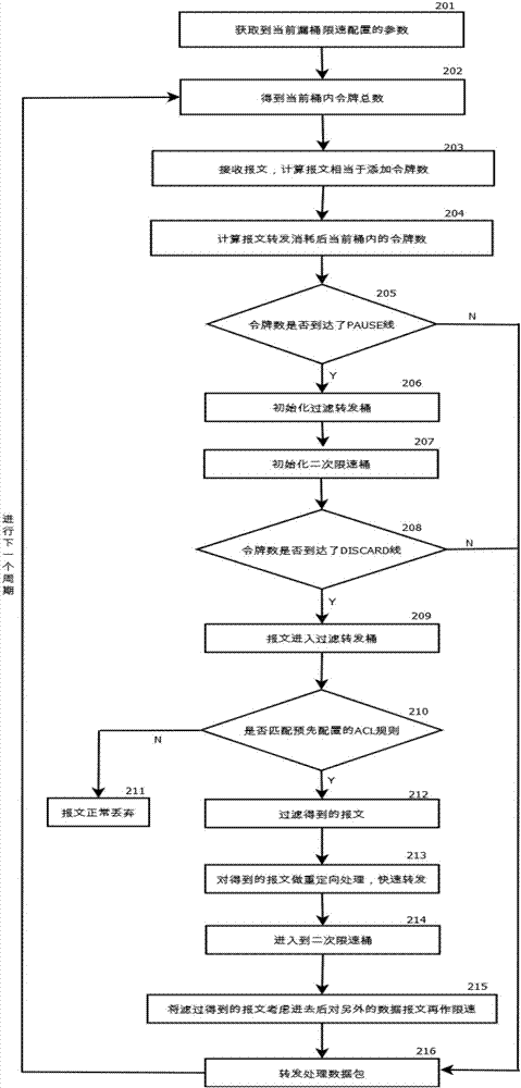 一种用于报文限速的方法及装置与流程