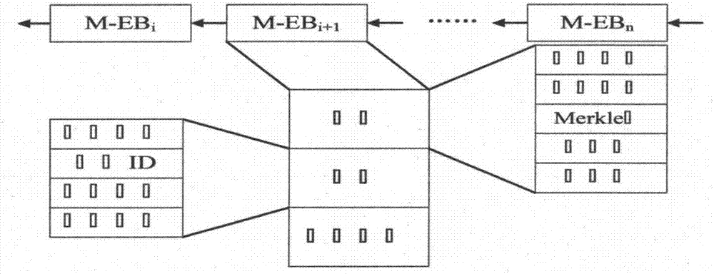 一种基于区块链技术的棉纺生产CPS中M2M安全方法与流程