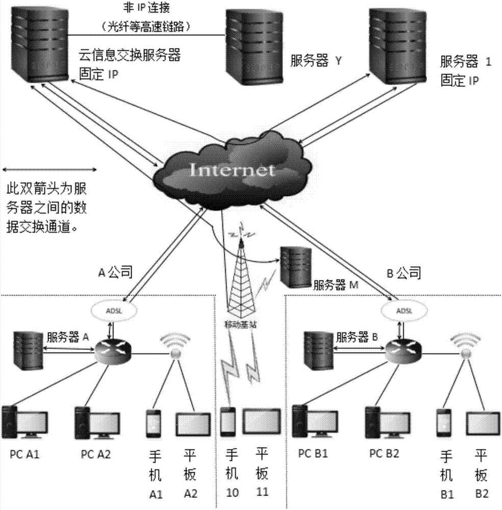 一种云信息交换系统的制作方法