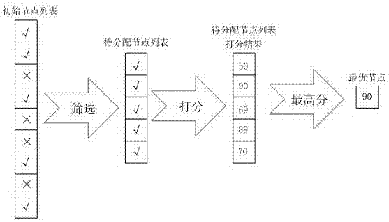 一种分布式资源调度方法与流程