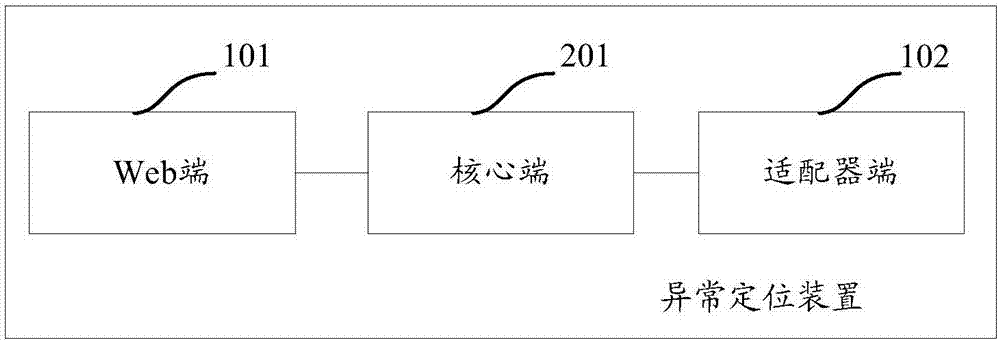 一种异常定位装置、方法及系统与流程