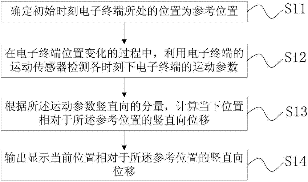 电子终端检测位置变化的方法与电子终端与流程