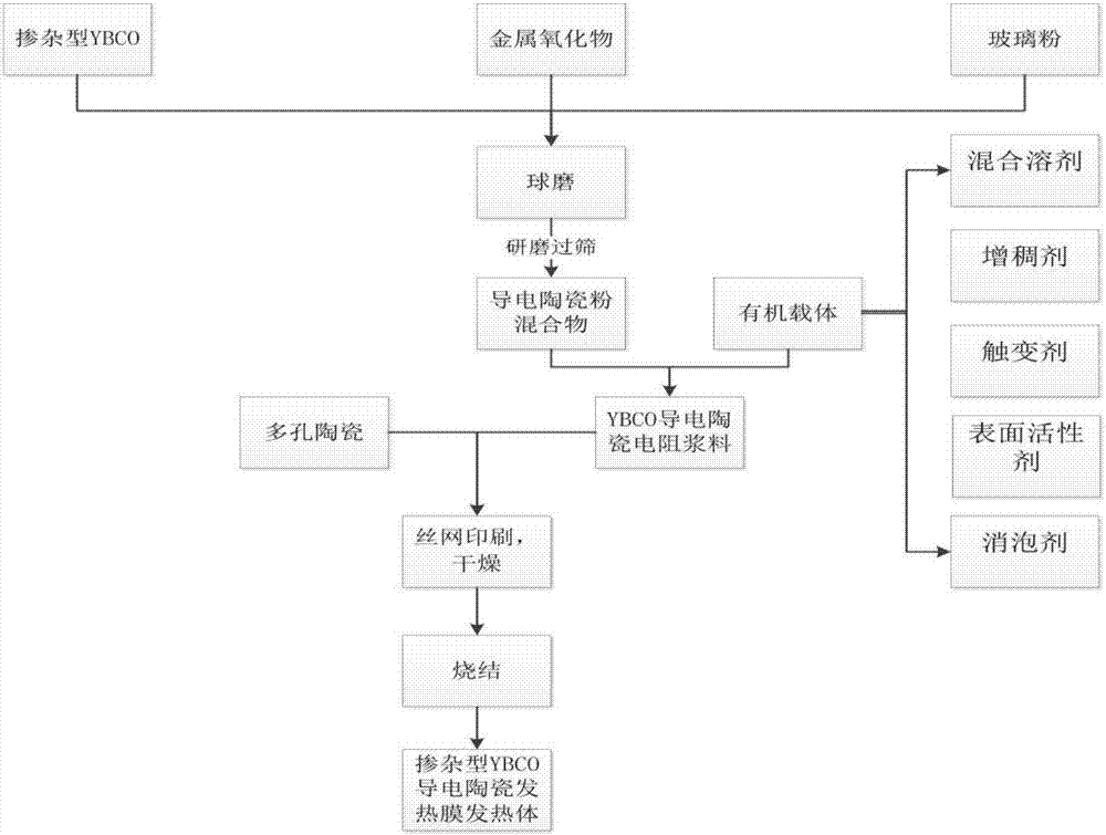 一种掺杂型YBCO导电陶瓷组合物、电阻浆料、多孔陶瓷基发热体及其应用的制作方法