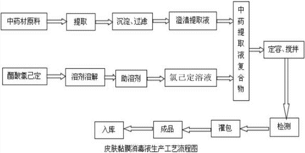 一种皮肤黏膜消毒液及其制备方法与流程