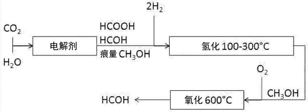 二氧化碳向燃料和化学品的转化的制作方法