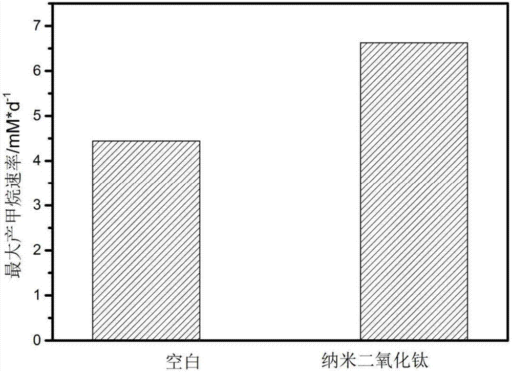 一种提高厌氧产甲烷效率的方法与流程