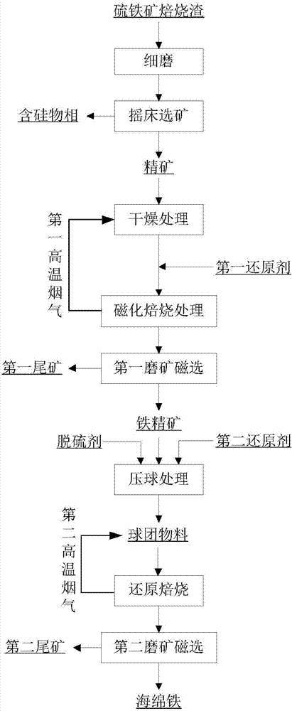 目前,主要采用硫铁矿氧化焙烧-烟气制酸工艺来生产硫酸.