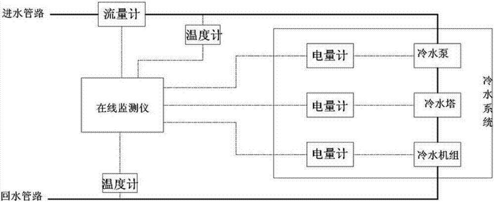 一种冷水系统综合制冷性能在线监测仪及其在线监测系统的制作方法