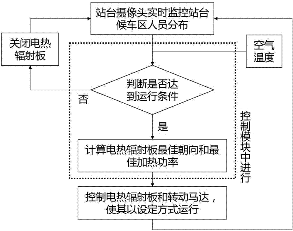 一种开放式轨道交通站台智能辐射供暖系统及其控制方法与流程