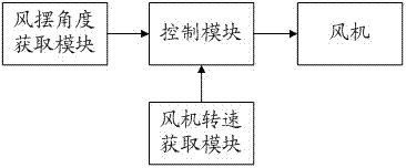 一种送风装置、送风控制系统和方法与流程