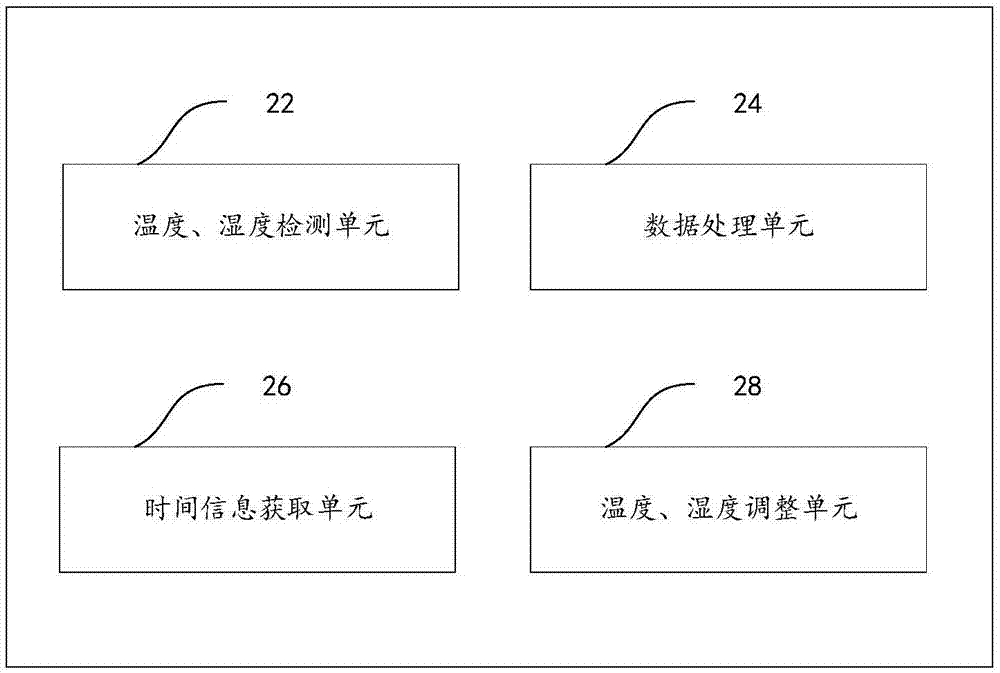 基于物联网的机房温度、湿度控制系统的制作方法